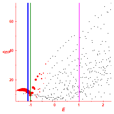 Peres lattice <N>